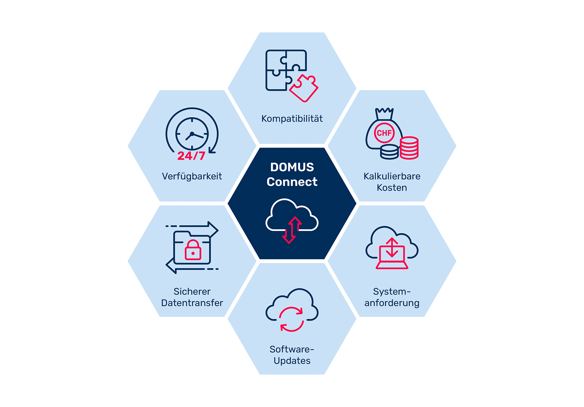 Vorteile cloudbasierte Softwarelösung - DOMUS Connect