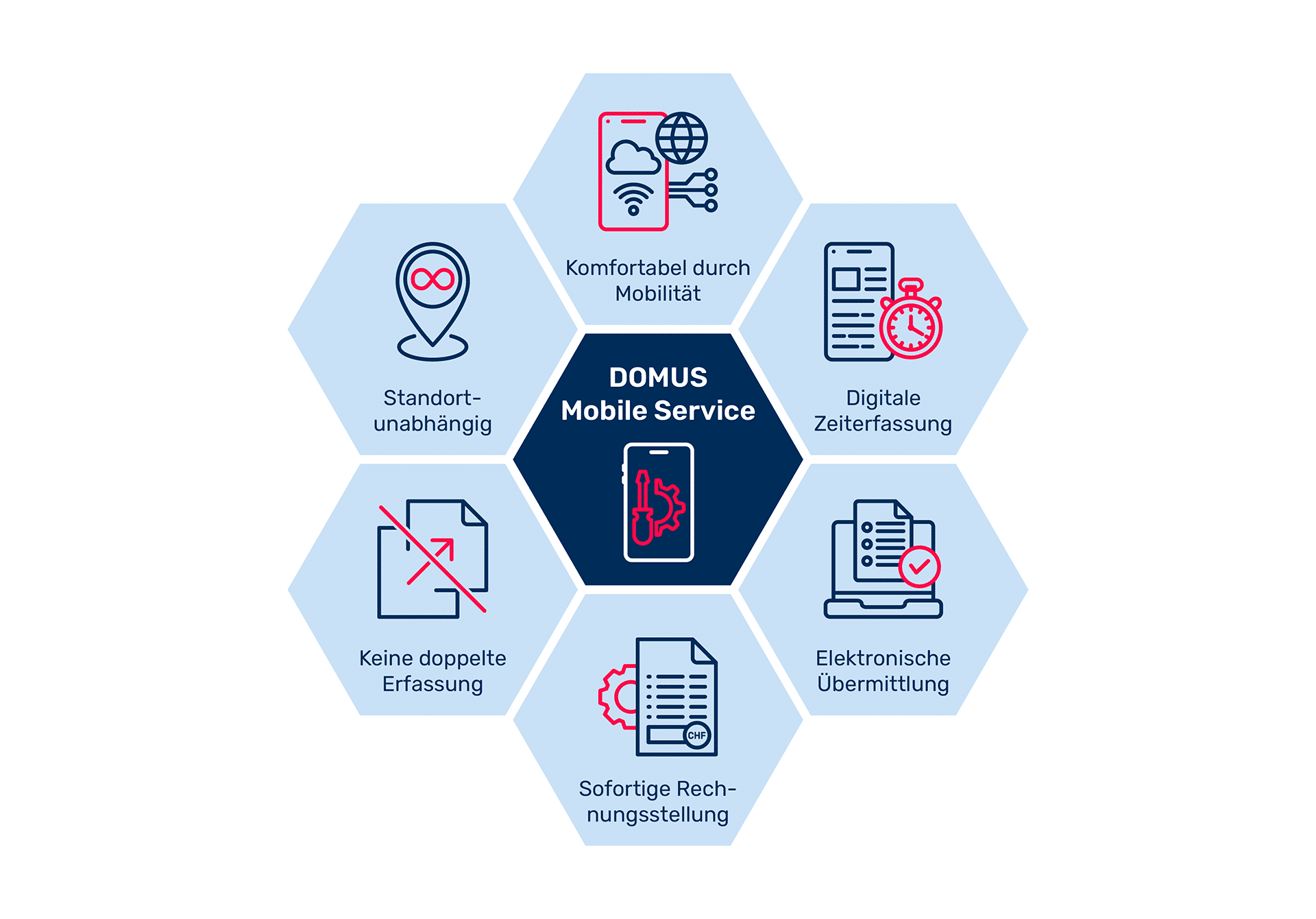 Vorteile digitale Servicelösung - DOMUS Mobile Service