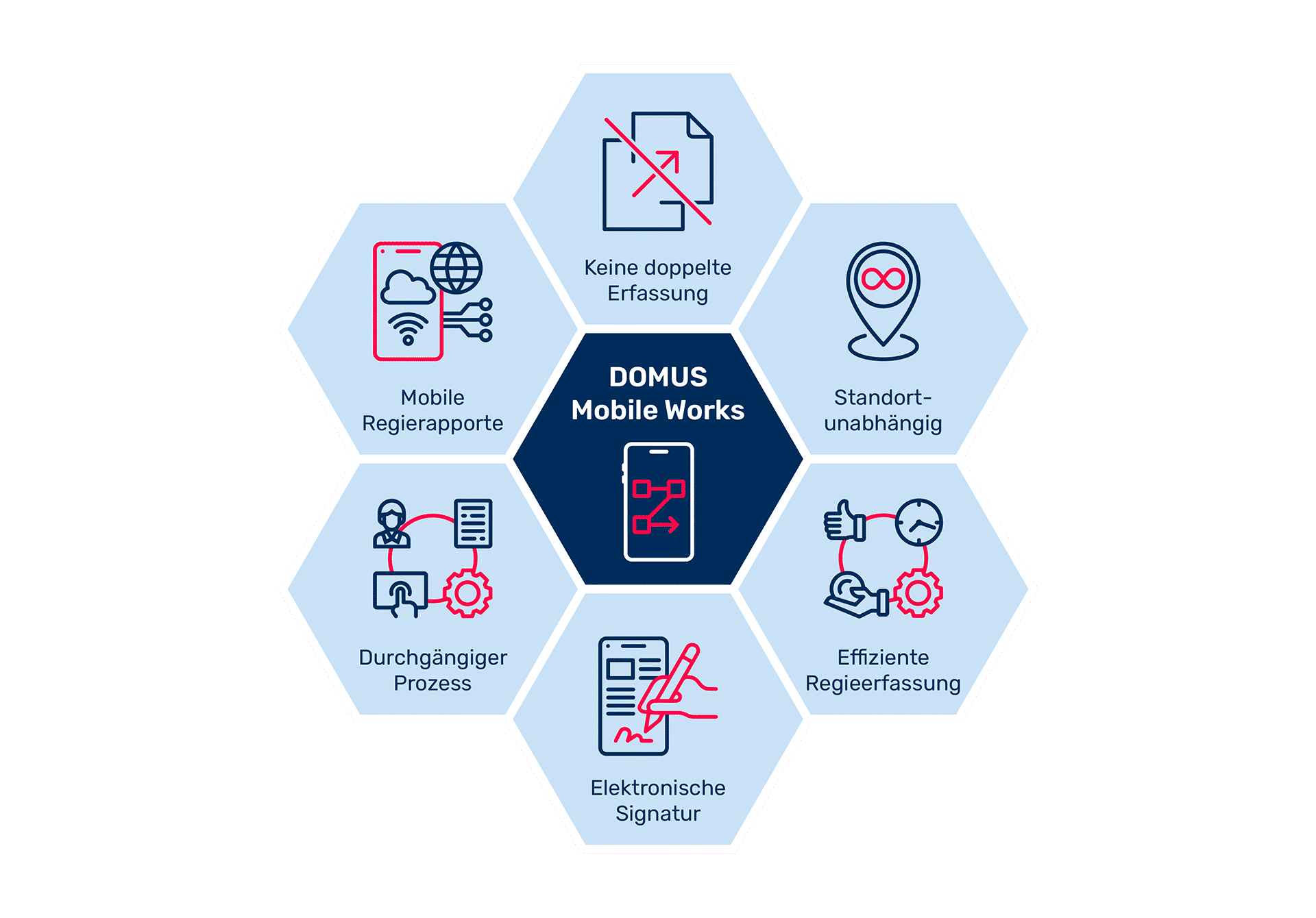 Vorteile digitale Workflow Softwarelösung - DOMUS Mobile Works
