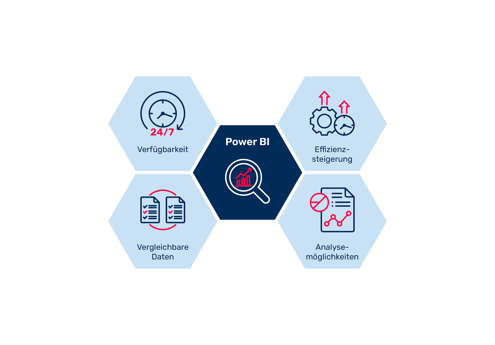 Vorteile digitale Datenvisualisierung mit Microsoft® Power BI