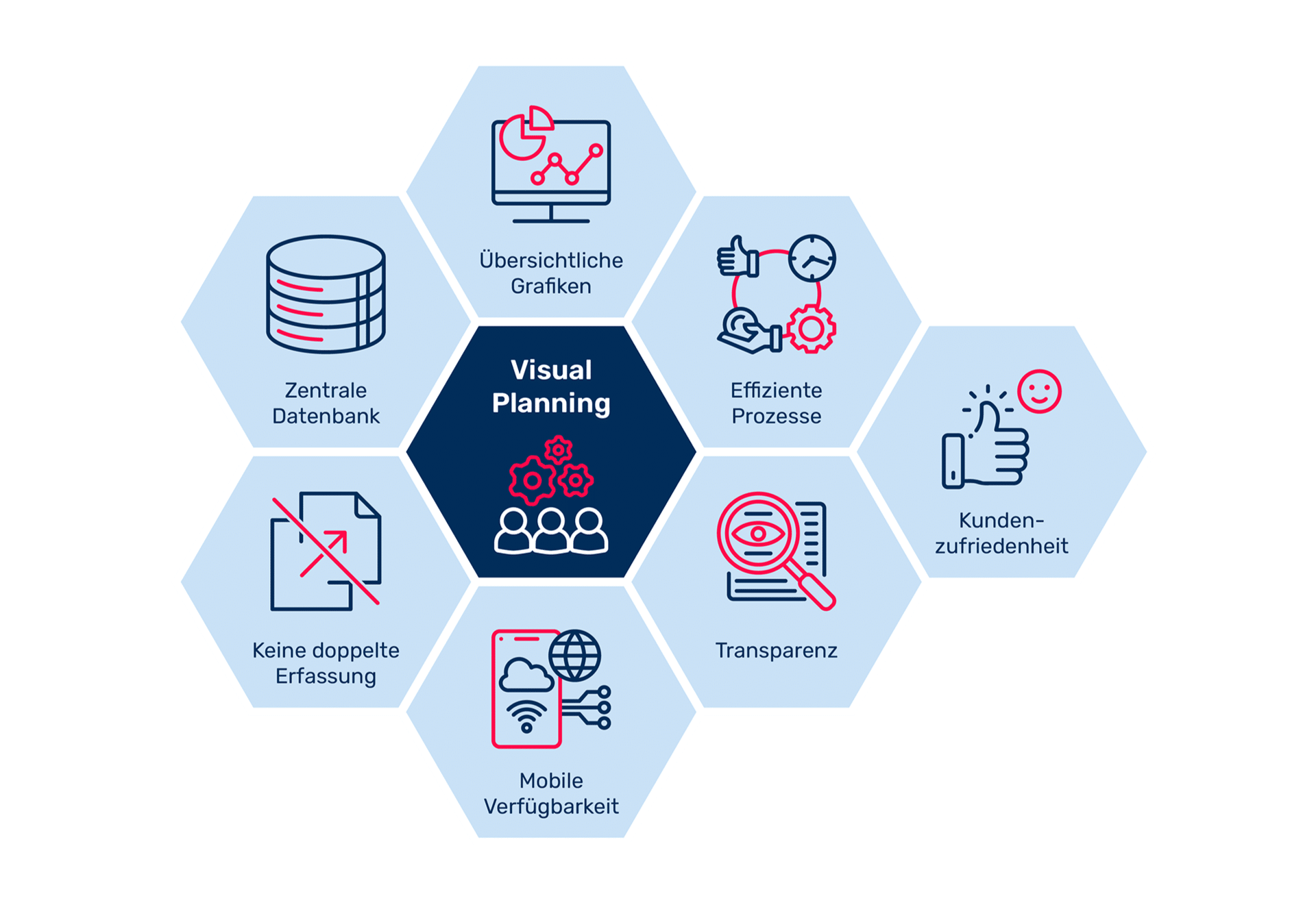 Vorteile Ressourcenmanagement Softwarelösung - Visual Planning