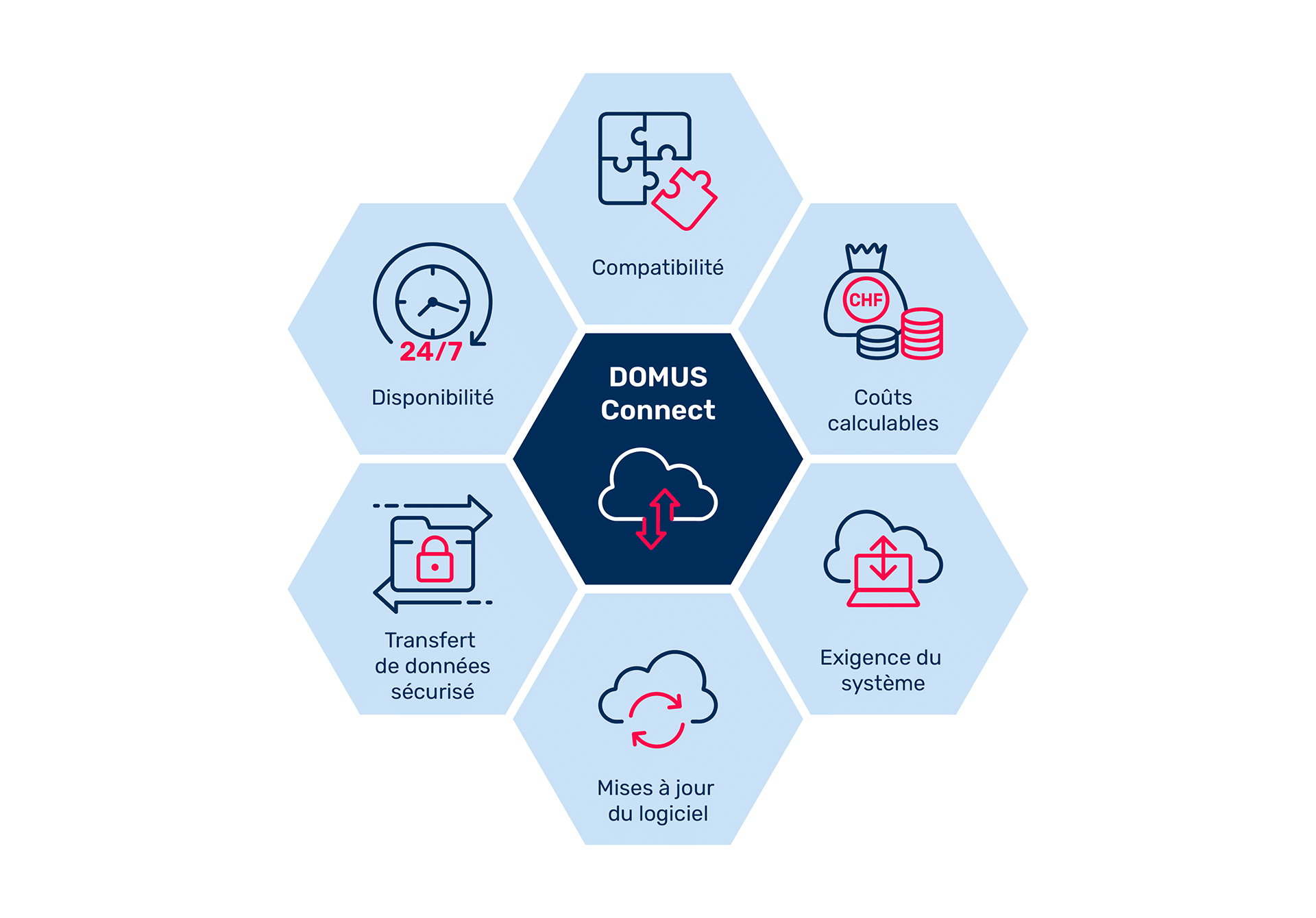 Solution logicielle basée - DOMUS Connect