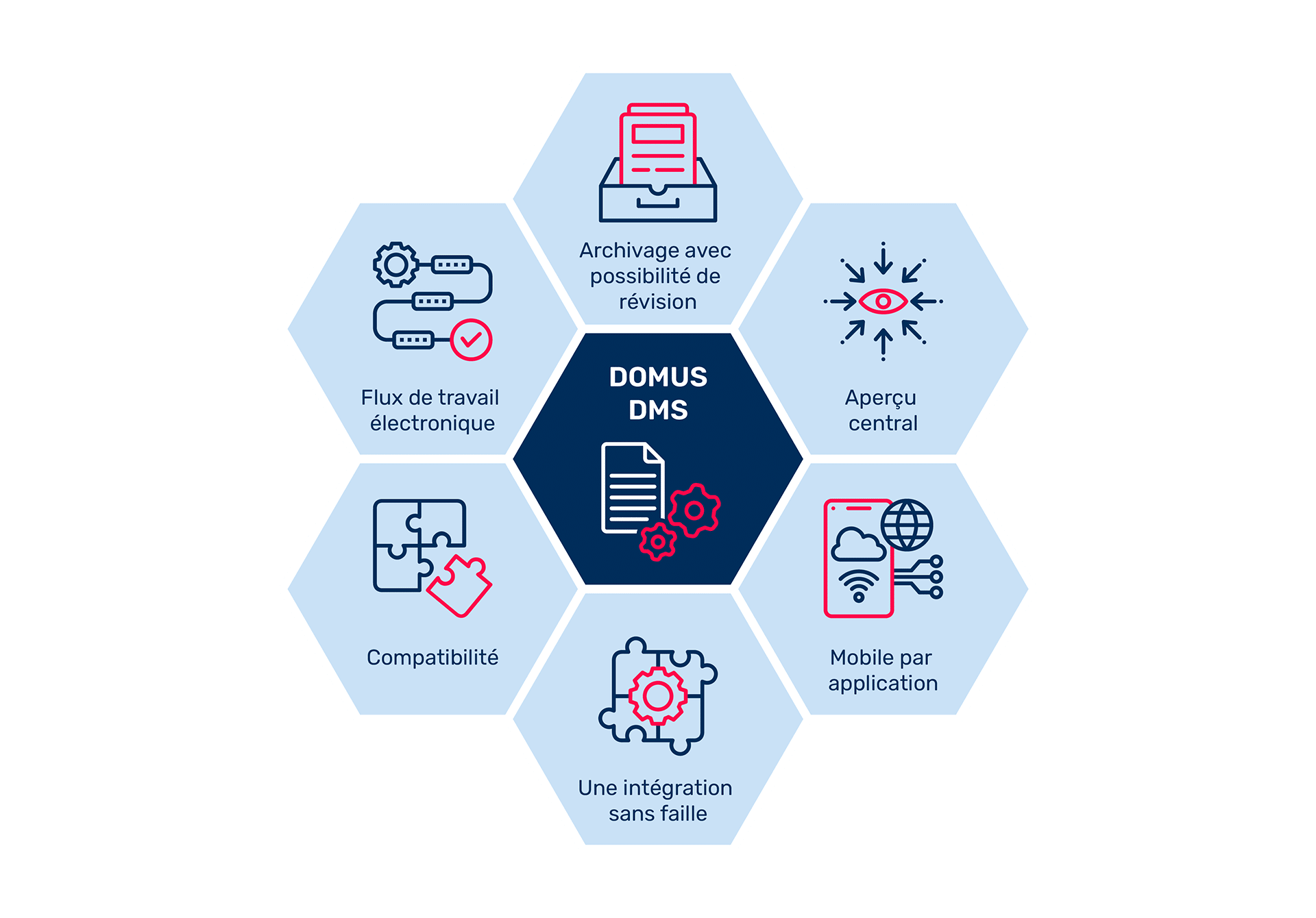 Gestion des documents - DOMUS DMS