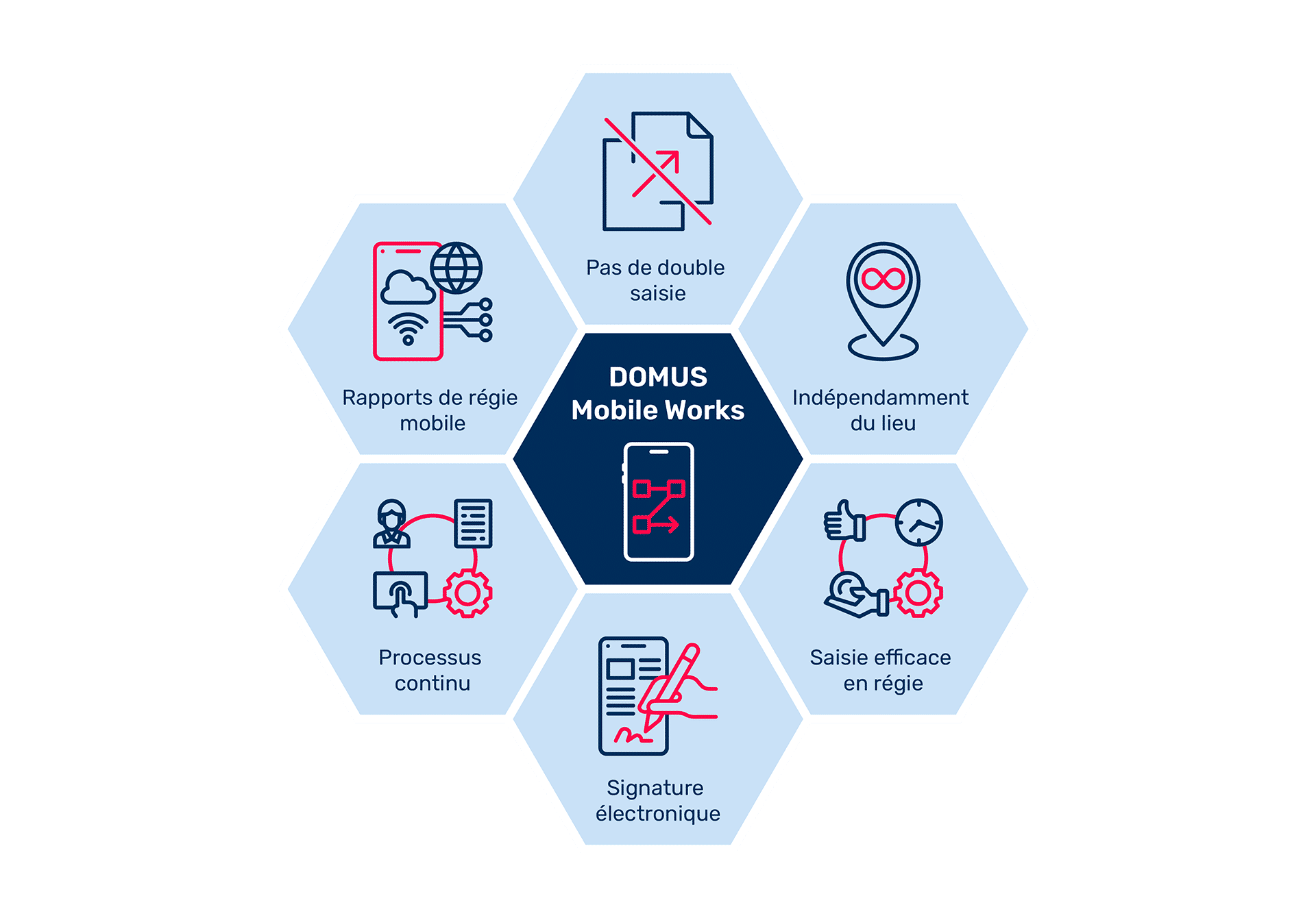 Solution logicielle de flux de travail numérique - DOMUS Mobile Works