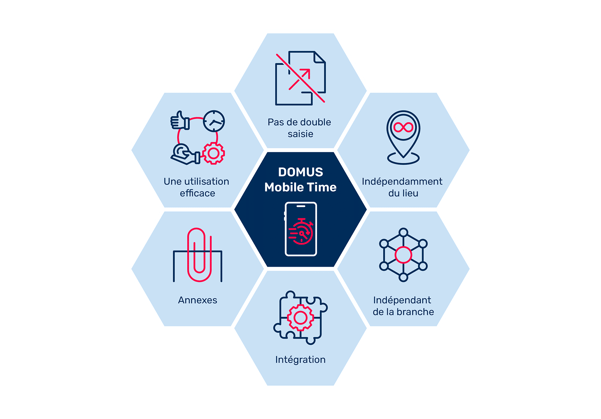Solution numérique de gestion du temps - DOMUS Mobile Time