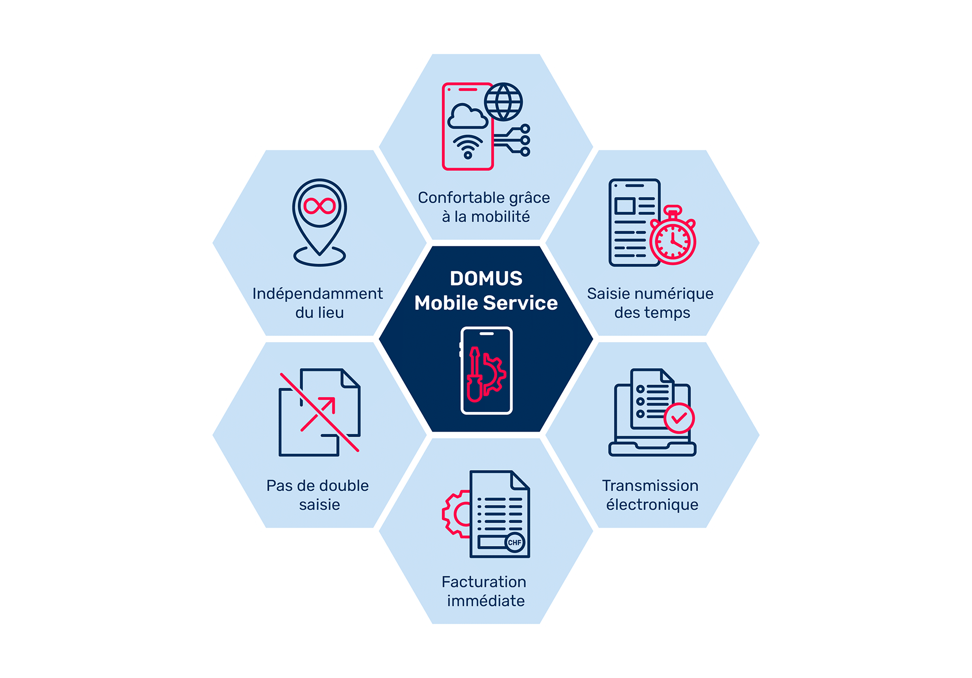 Solution de service numérique - DOMUS Mobile Service