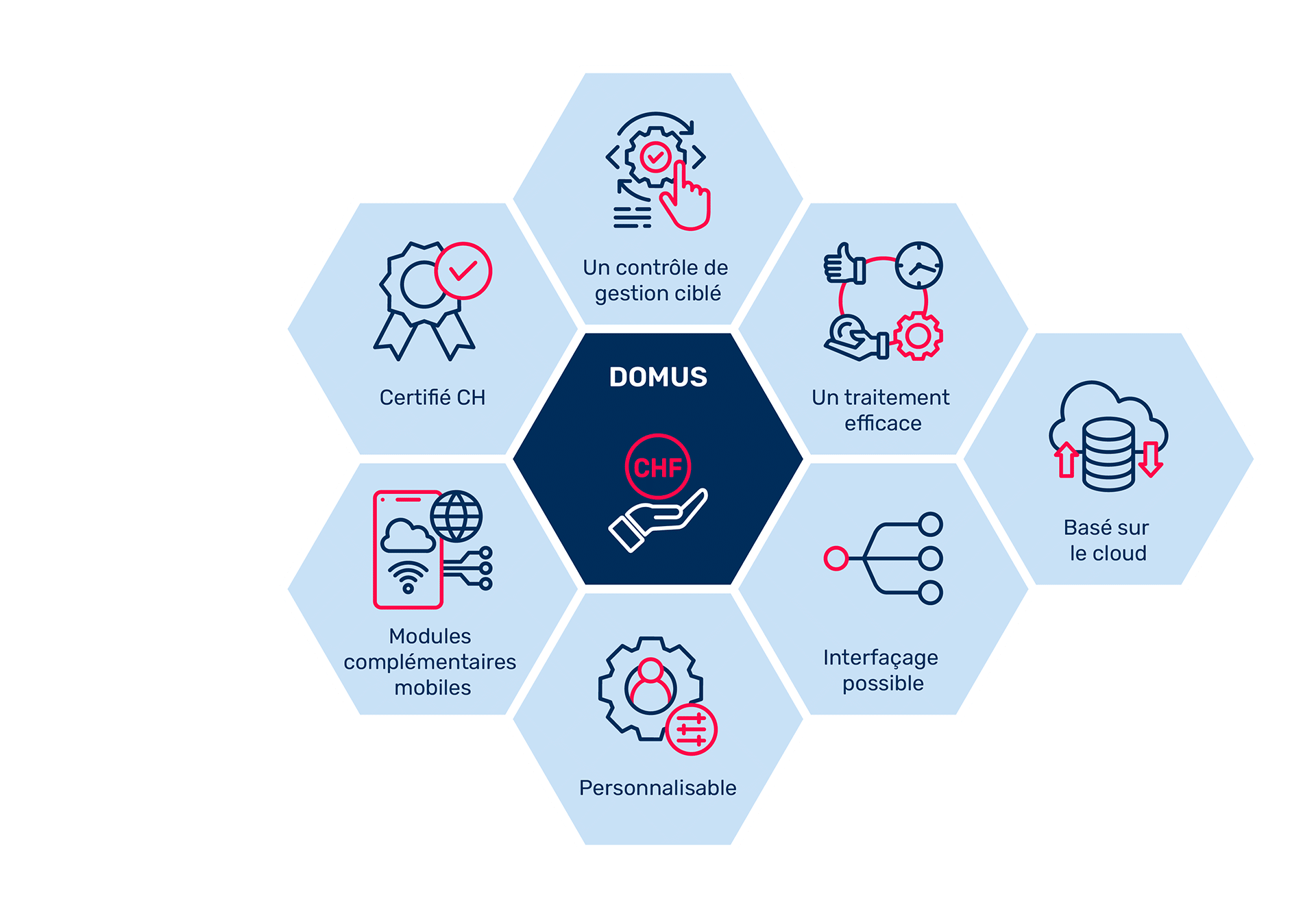 Solution logicielle ERP  - DOMUS