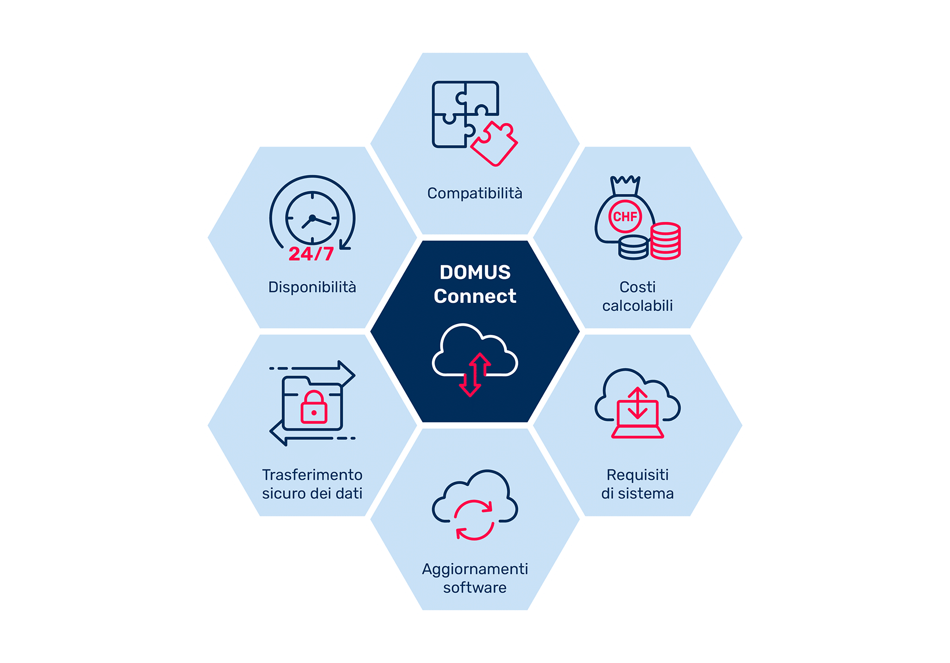 Soluzione software basata - DOMUS Connect