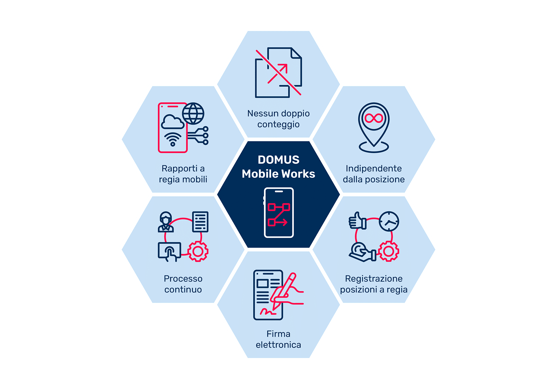 Soluzione software per il flusso di lavoro digitale - DOMUS Mobile Works