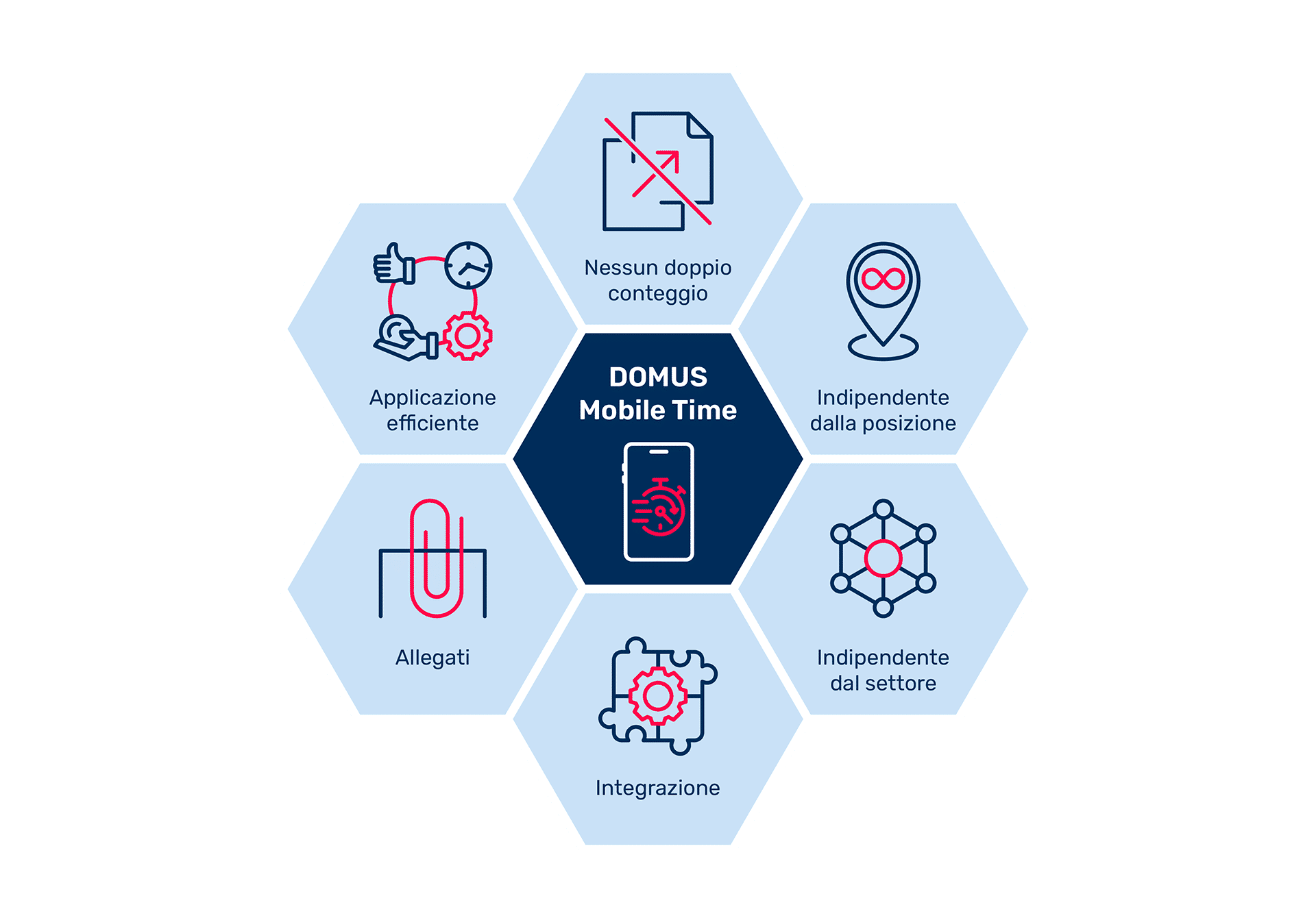 Soluzione digitale per la registrazione del tempo - DOMUS Mobile Time