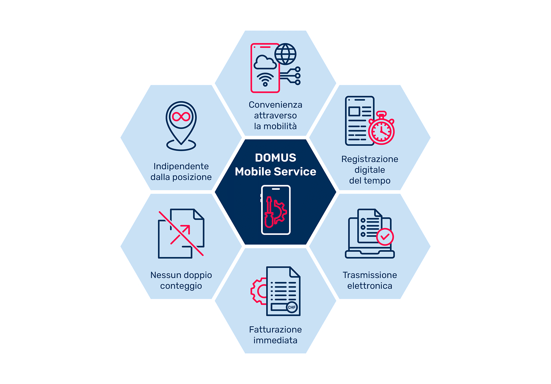 Soluzione di servizio digitale - DOMUS Mobile Service