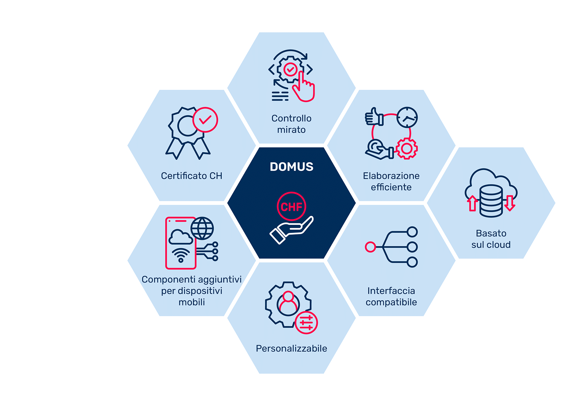 Soluzione software ERP - DOMUS